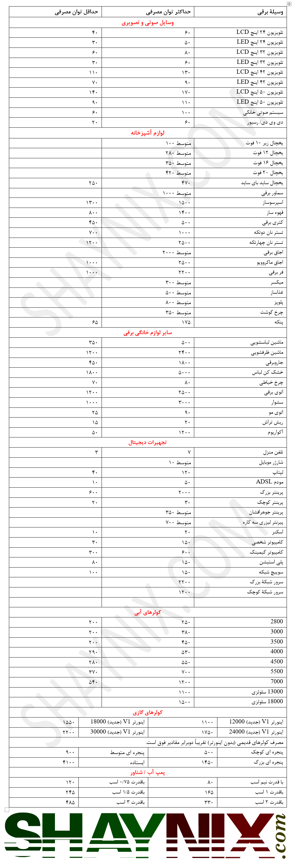 جدول مصرف برق انواع وسایل برقی